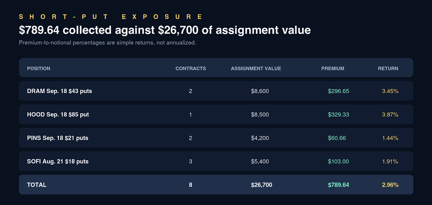Short-put premium and assignment exposure table