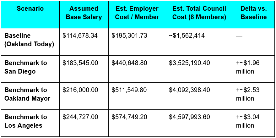 Figure 2. Transitioning to a full-time, benchmarked compensation model will increase the total annual cost of the City Council by $1.96 million to $3.04 million, depending on the selected salary tier. (Source: Oakland Report)