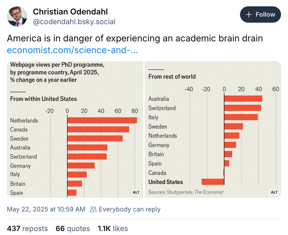 May 22, 2025 Bluesky post by Christian Odendahl reading, "America is in danger of experiencing an academic brain drain." The post links to an article from The Economist. The article's preview image is a pair of histograms showing that webpage views of foreign Ph.D. programs have increased dramatically YoY while wepbage views of US Ph.D. programs have fallen dramatically.