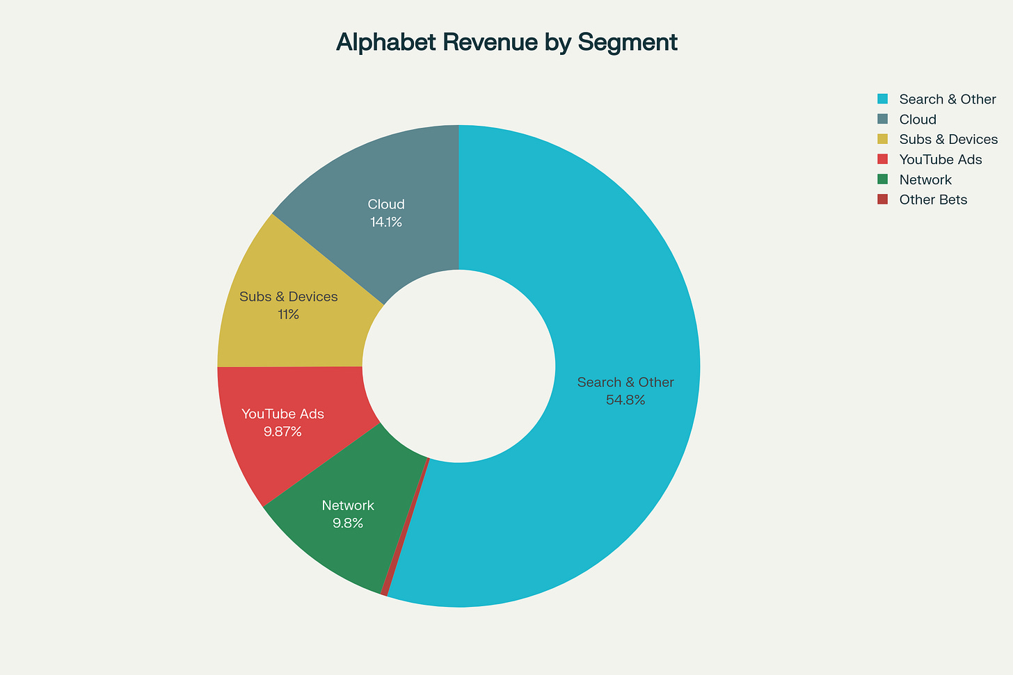 Alphabet Revenue Diversification: Multiple High-Growth Business Segments (2024)