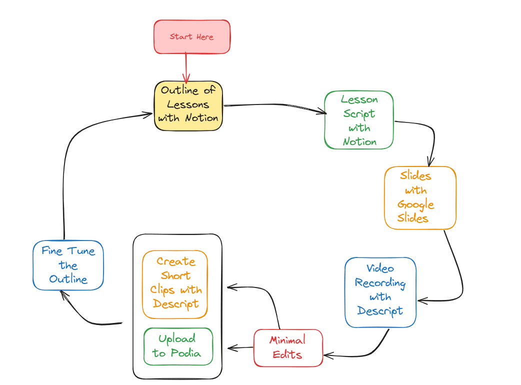 SEO Strategy Creation Process