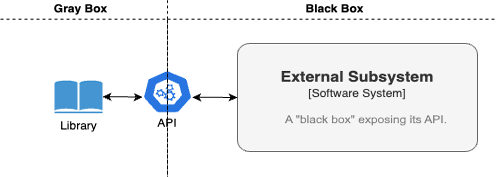 Figure 1.6: Concept-level diagram of API and Library