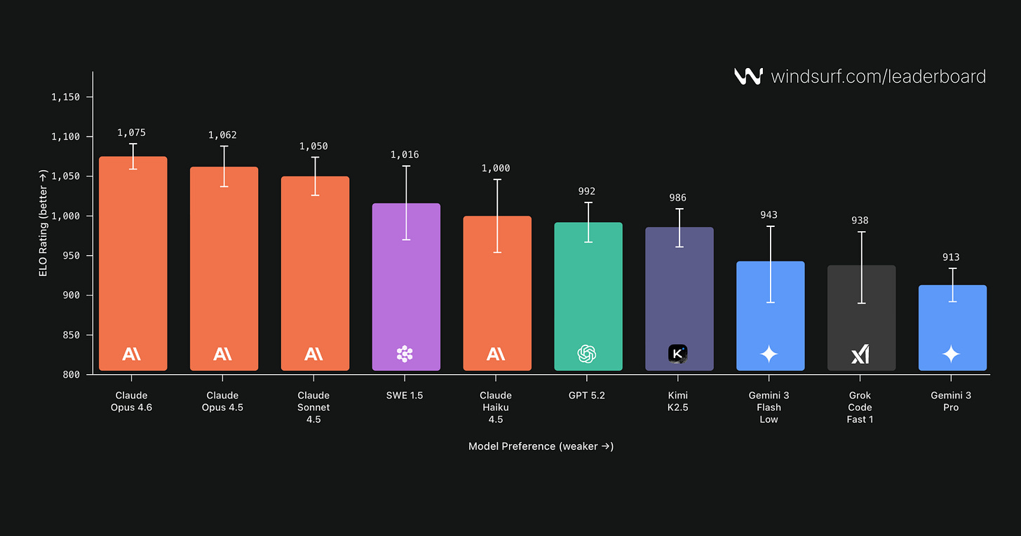 Windsurf Arena Mode Leaderboard showing model performance rankings
