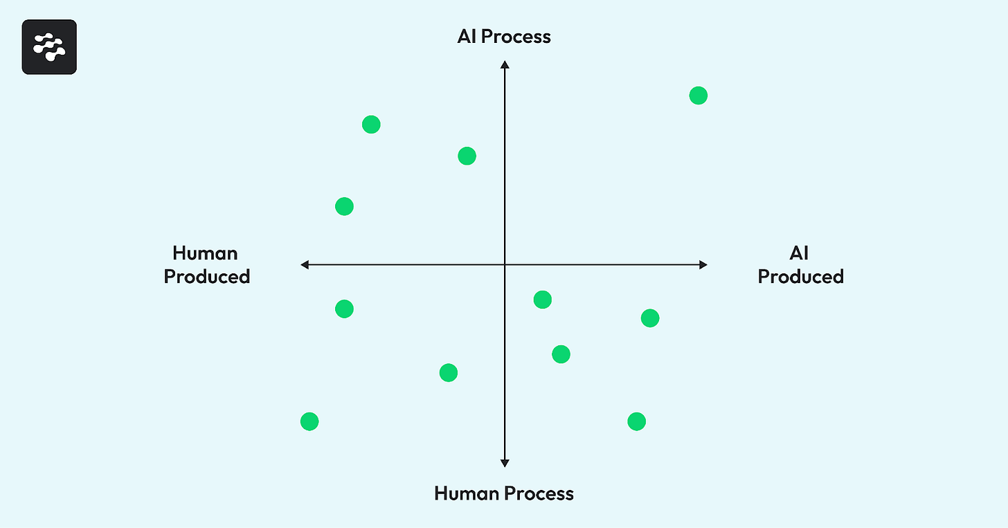 This chart illustrates the risk of unstructured AI adoption and how inconsistent strategies lead to divergent team approaches. Some teams over-trust AI while others under-utilize it, creating organizational whiplash between enthusiasm and skepticism. This chart illustrates the risk of unstructured AI adoption and how inconsistent strategies lead to divergent team approaches. Some teams over-trust AI while others under-utilize it, creating organizational whiplash between enthusiasm and skepticism.