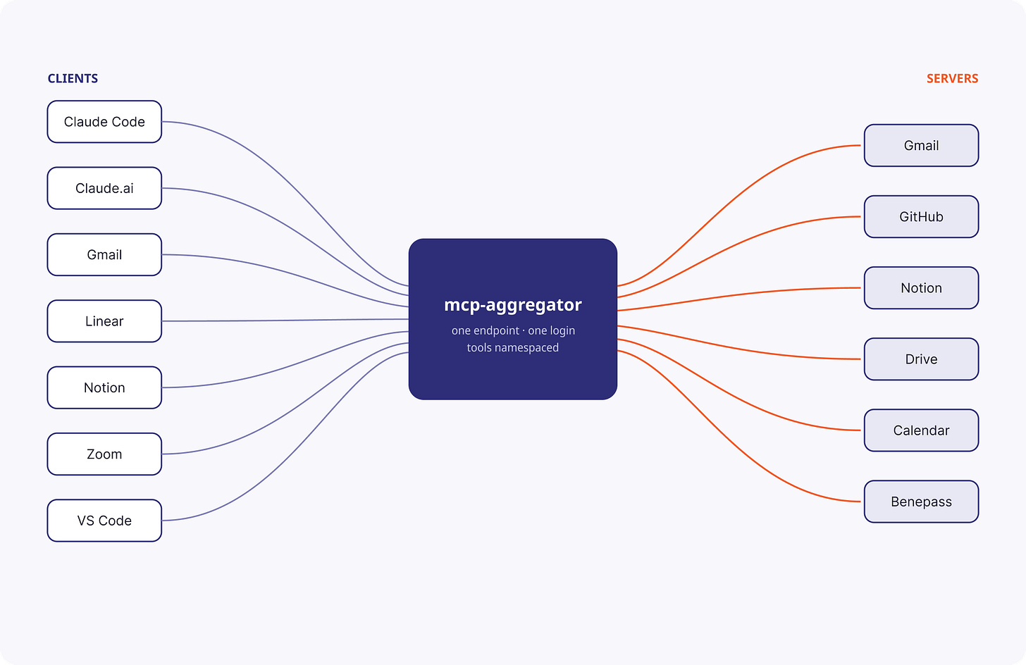 7 clients and 6 servers connected through mcp-aggregator, 13 connections