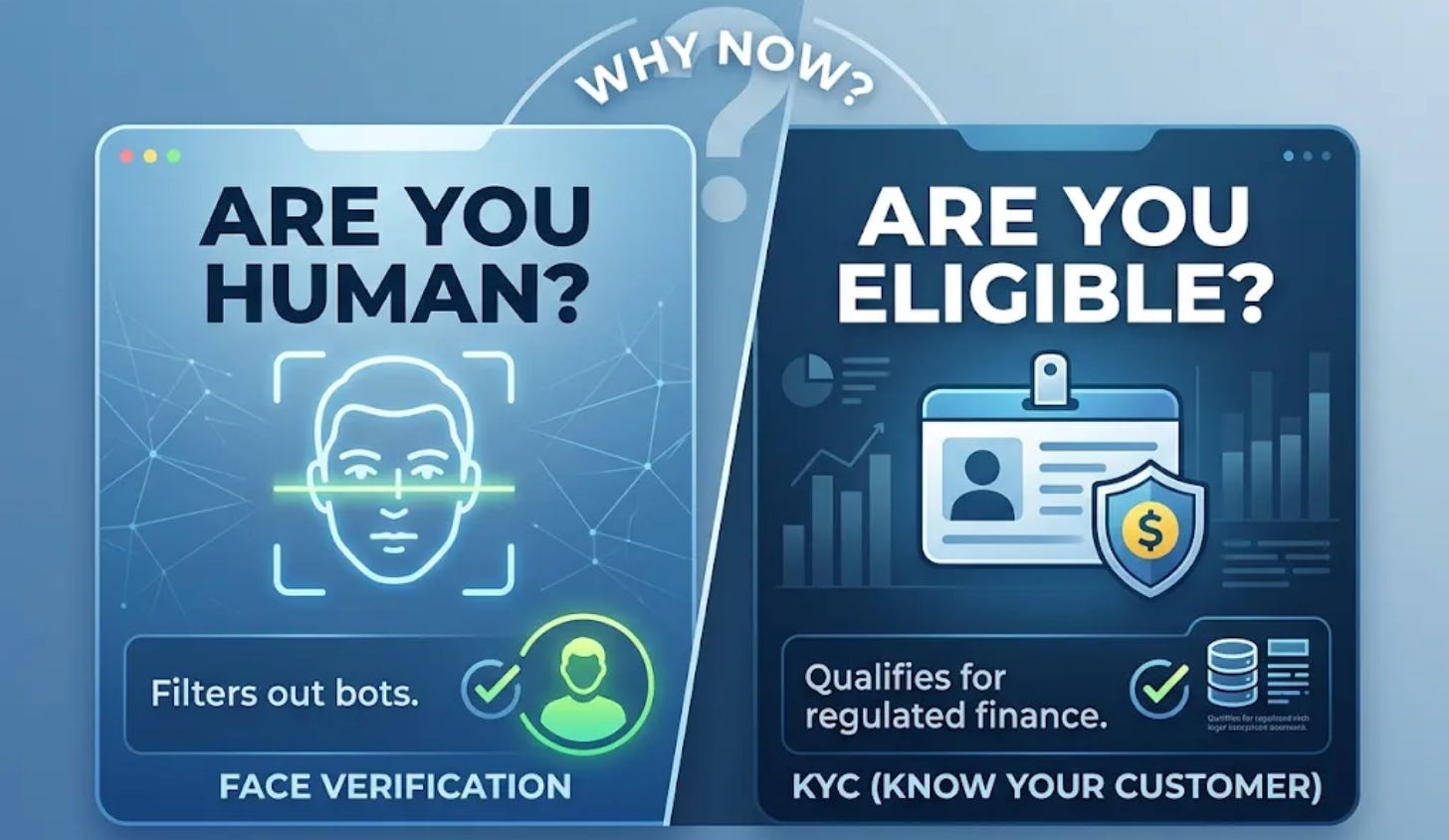 The question changed. From identity… to eligibility. That is why KYC arrived when it did.