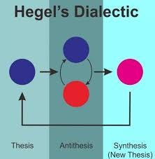 Two versions of Hegel's dialectic.