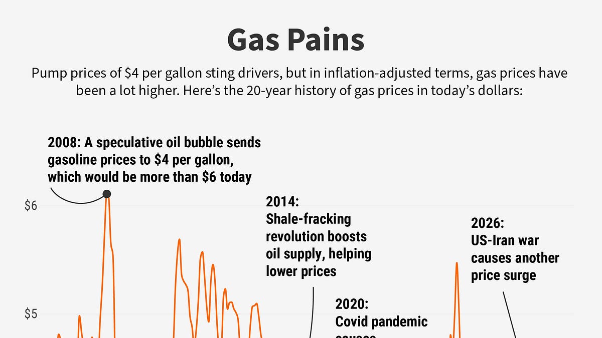 Trump's Iran war send gas prices to $4 per gallon