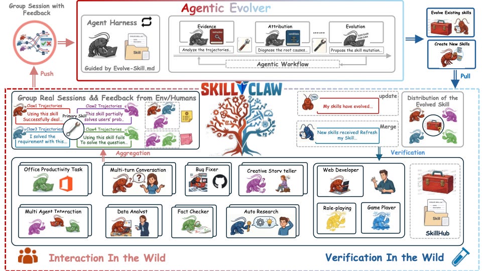 SkillClaw Architecture SkillClaw Architecture