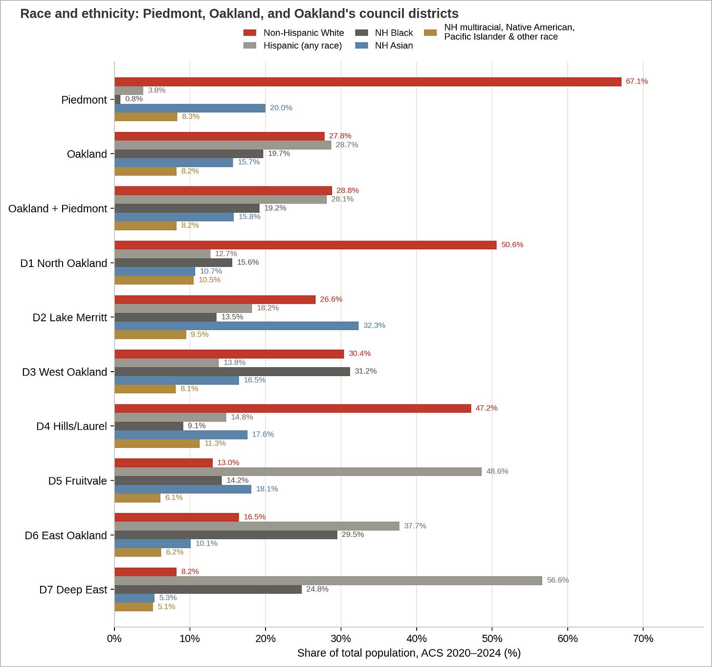 Figure 2. Piedmont is 68% non-Hispanic white; Oakland’s districts range from 51% (D1) to 8% (D7). (Data sources: U.S. Census Bureau; City of Oakland) Figure 2. Piedmont is 68% non-Hispanic white; Oakland’s districts range from 51% (D1) to 8% (D7). (Data sources: U.S. Census Bureau; City of Oakland)
