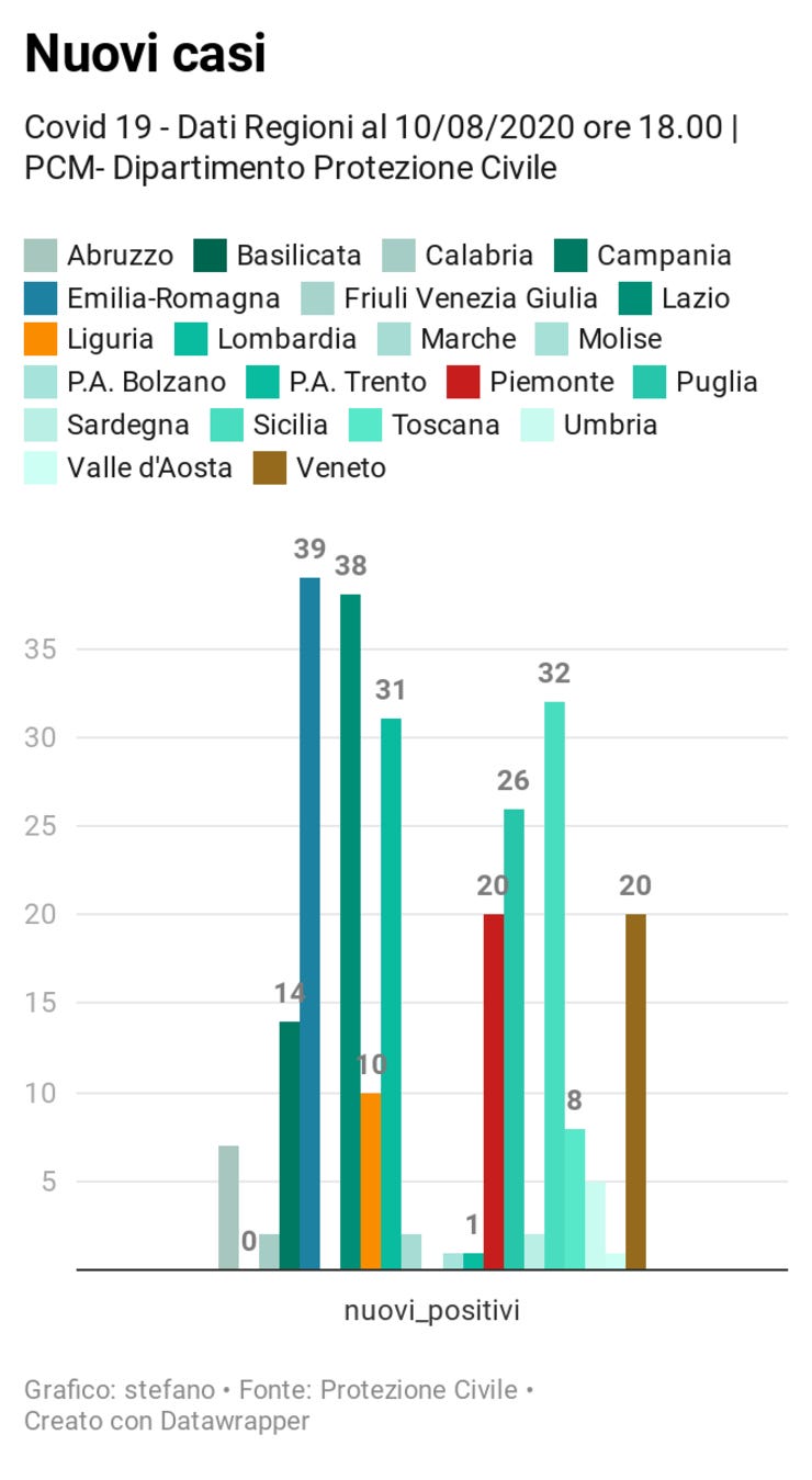 Tutte le regioni https://www.datawrapper.de/_/8YJwF/