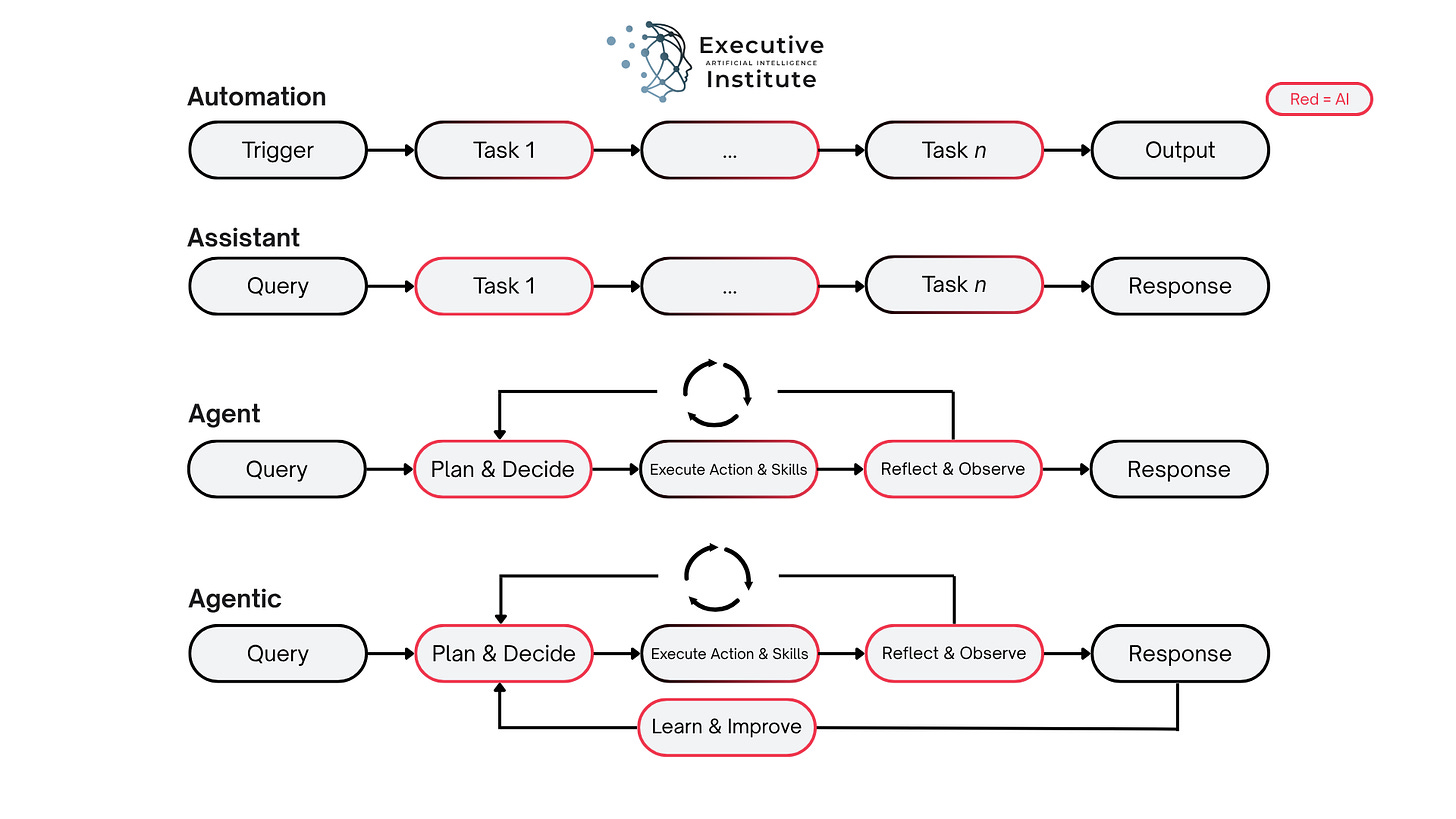 Flowchart illustrating the four rungs of AI workflow: automation, assistant, agent and agentic Flowchart illustrating the four rungs of AI workflow: automation, assistant, agent and agentic