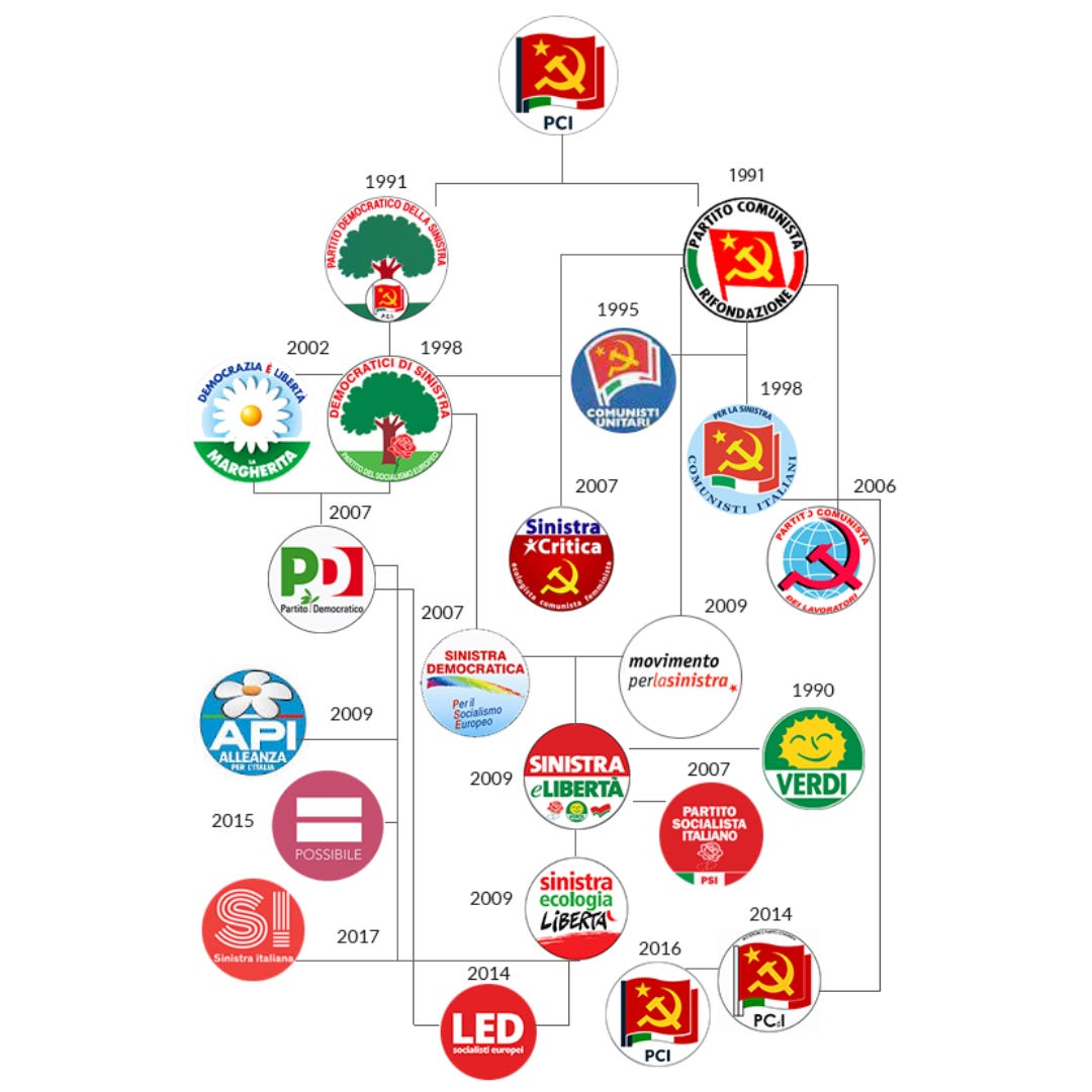 Diagram of the history of the Italian left-wing political party, which fragments over the 1990s, 200s and 2010s into many smaller parties