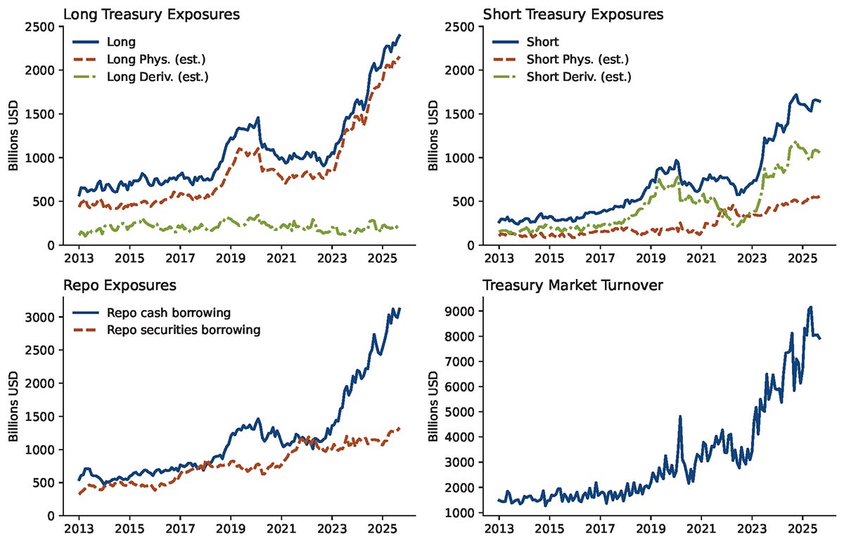 Figure 1. Treasury Exposures, Repo Exposures, and Turnover. See accessible link for data. Figure 1. Treasury Exposures, Repo Exposures, and Turnover. See accessible link for data.
