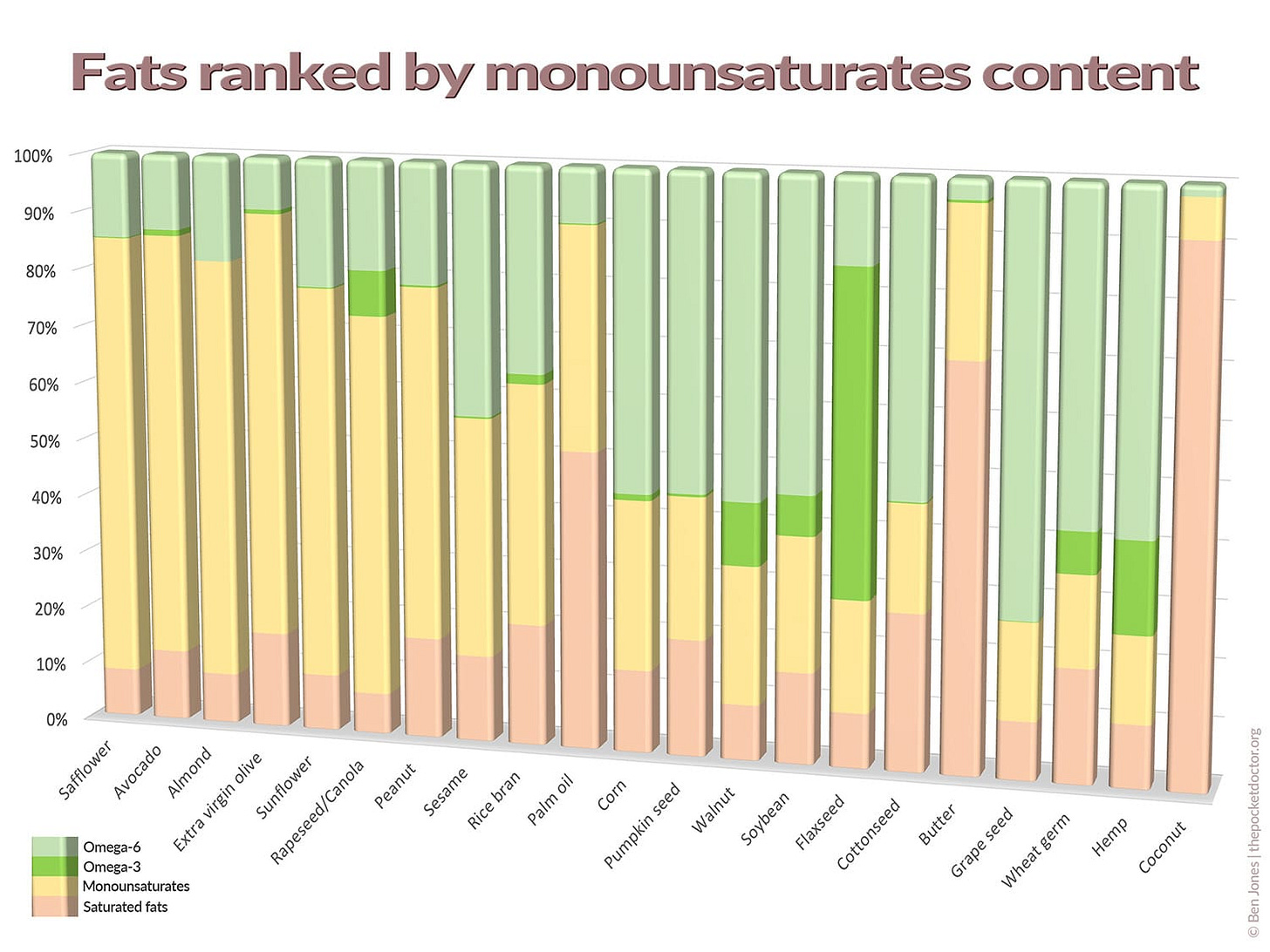 A graph showing common dietary fats and oils ranked by their monounsaturated fat content.