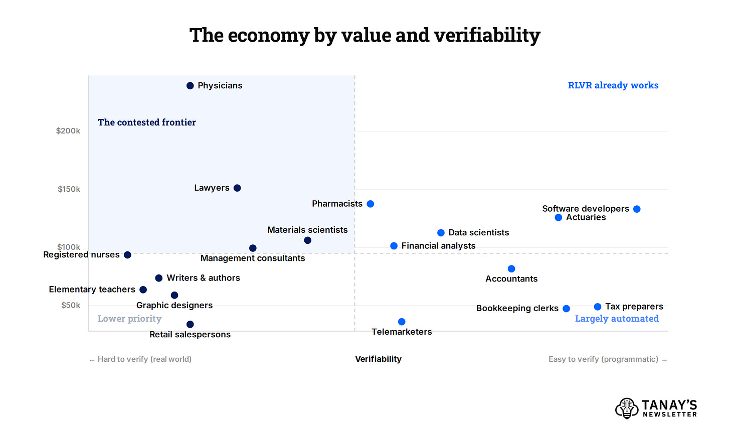 The economy by value and verifiability