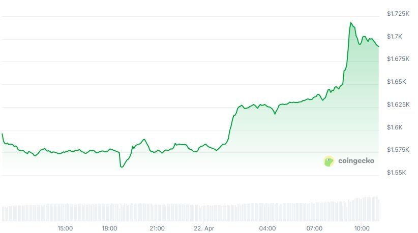 ETH価格チャート