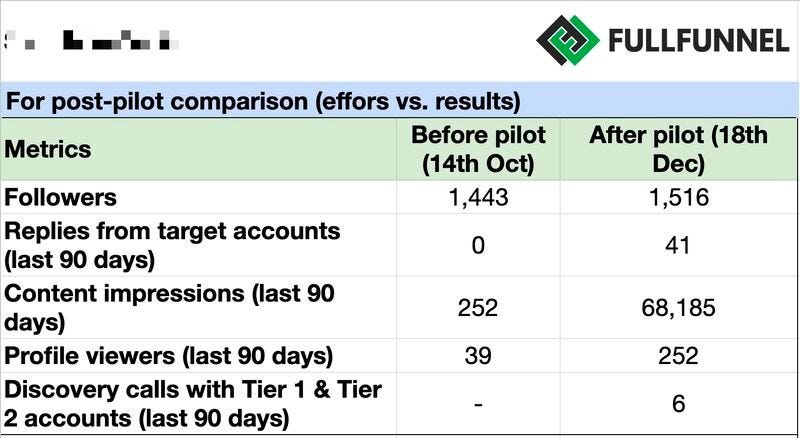 Account-based sales KPIs Account-based sales KPIs