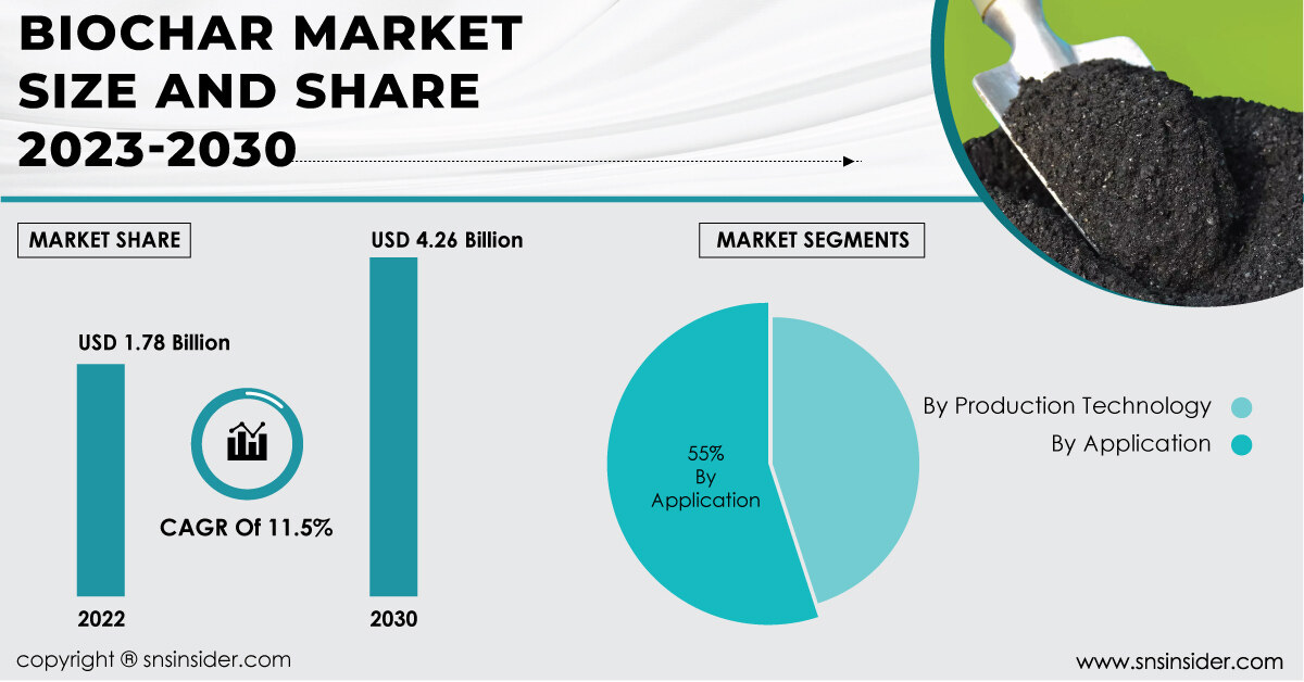 Biochar Market Biochar Market