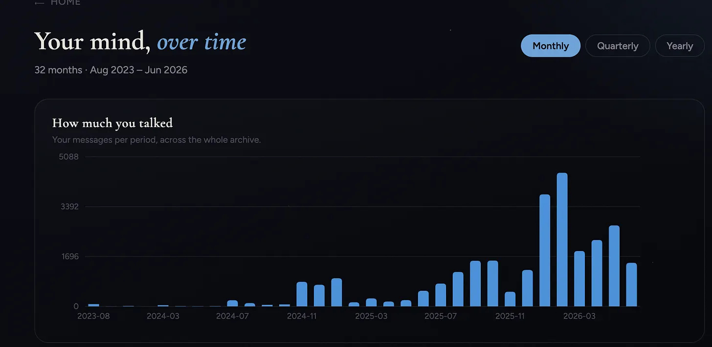 Chart built by the AI therapist showing 32 months of mood and topic shifts pulled from 27,964 personal messages Chart built by the AI therapist showing 32 months of mood and topic shifts pulled from 27,964 personal messages