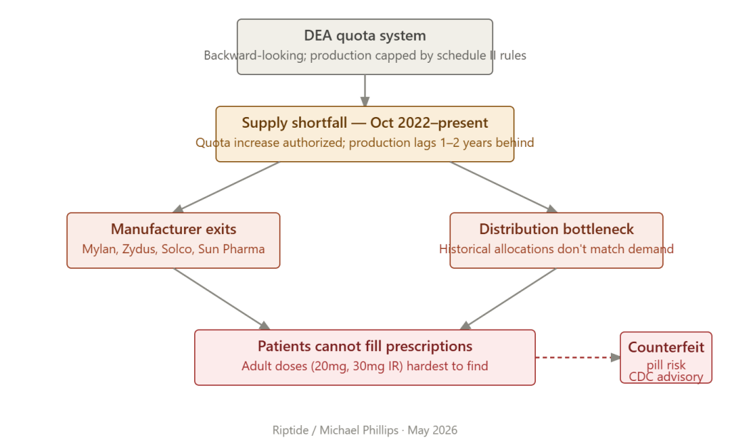 Flowchart outlining issues with the DEA quota system, highlighting supply shortfalls, manufacturer exits, distribution bottlenecks, patient prescription challenges, and counterfeit risks.