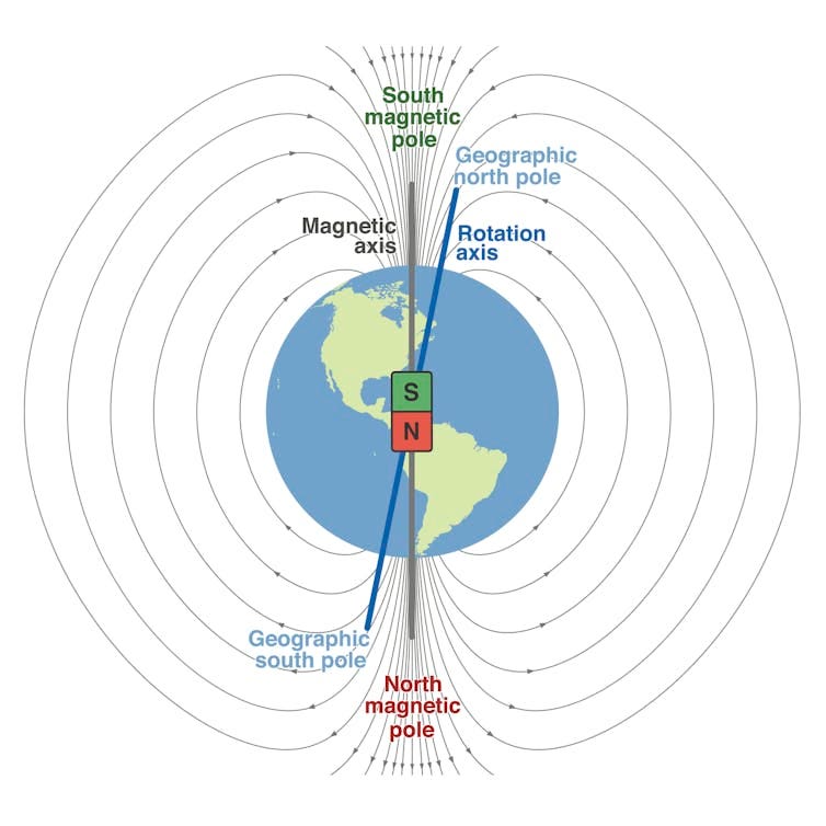 A diagram showing the Earth, with two blocks on the inside, one pointing upward that says S and one pointing downward that says N, labeled South Magnetic pole and North magnetic pole, respectively. A slightly tilted line depicts the Earth's rotation axis.