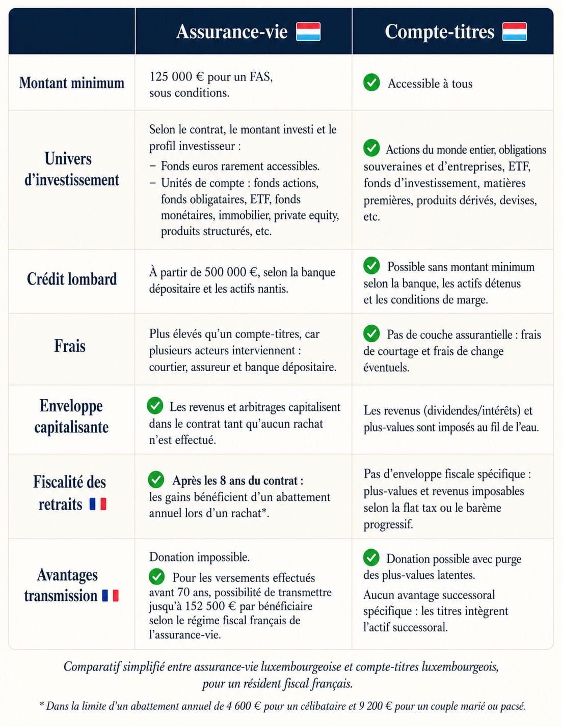assurance-vie luxembourgeoise vs compte-titres luxembourgeois assurance-vie luxembourgeoise vs compte-titres luxembourgeois