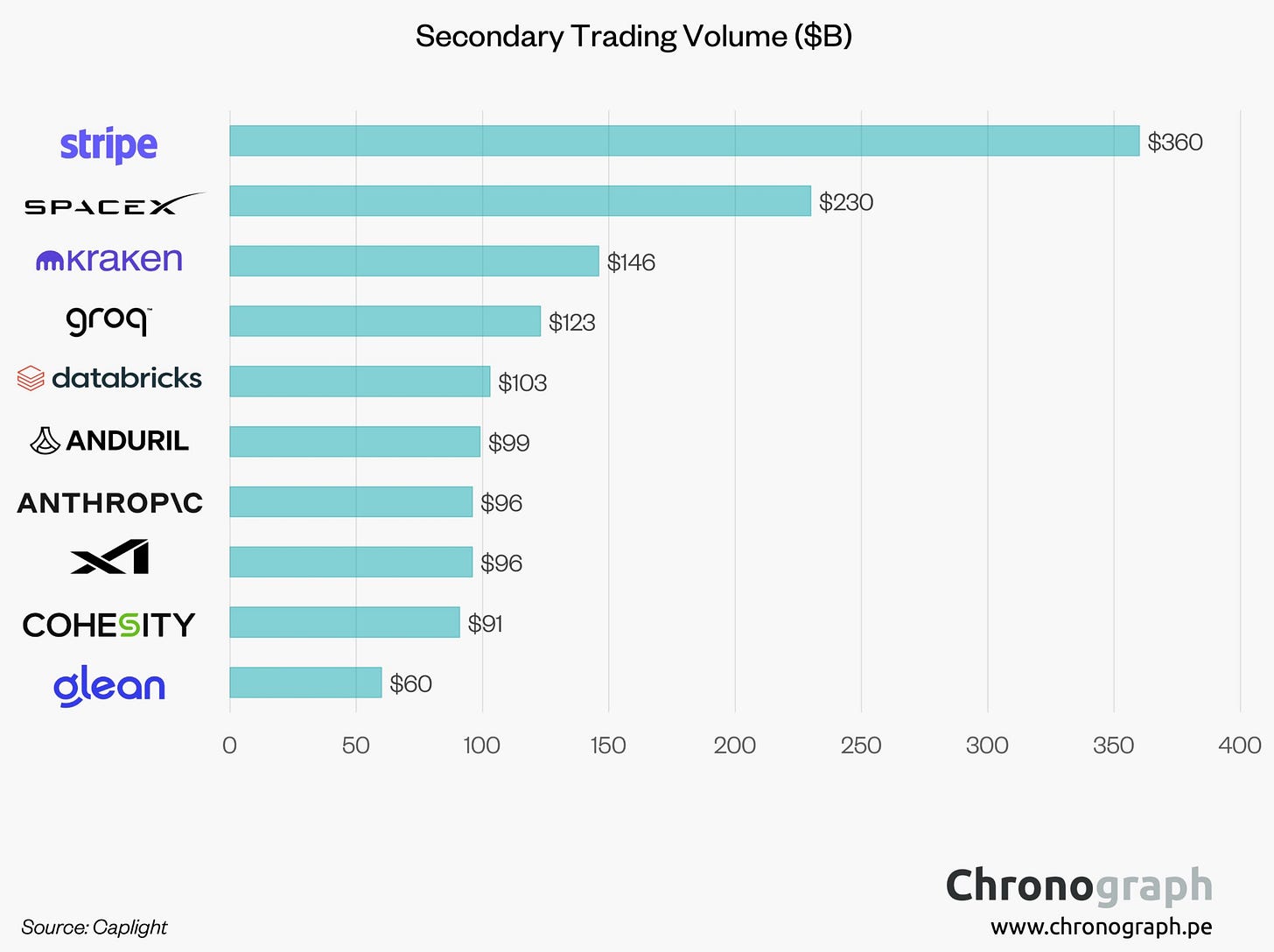 Horizontal bar chart ranking private companies by secondary trading volume, led by Stripe, SpaceX, Kraken, Groq, Databricks, Anduril, Anthropic, xAI, Cohesity, and Glean.