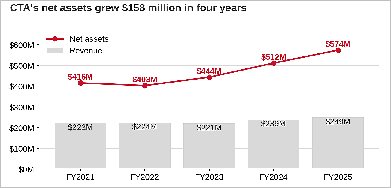 Figure 4. CTA’s net assets grew from $416 million to $574 million between FY2021 and FY2025. (Source: IRS Form 990, CTA, EIN 94-0362310, via ProPublica Nonprofit Explorer) Figure 4. CTA’s net assets grew from $416 million to $574 million between FY2021 and FY2025. (Source: IRS Form 990, CTA, EIN 94-0362310, via ProPublica Nonprofit Explorer)