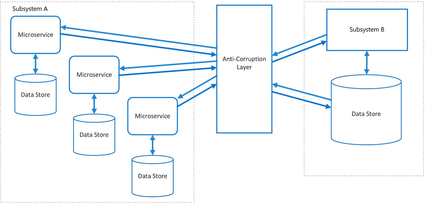 Diagram of the Anti-Corruption Layer pattern Diagram of the Anti-Corruption Layer pattern
