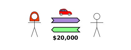 (TT) Alice→Bob {car}; (TD) Bob→Alice {$20,000}.