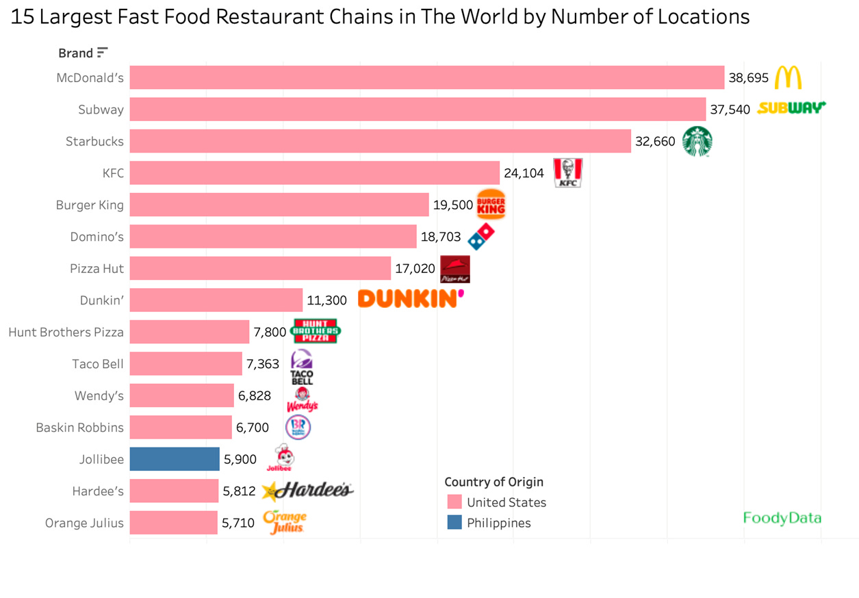 r/dataisbeautiful - [OC] Most popular fast food chains in the world in 2022 and their country origins