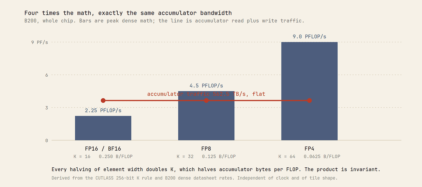 Chart showing math throughput rising four times from FP16 to FP4 while accumulator traffic stays constant at 562.5 terabytes per second Chart showing math throughput rising four times from FP16 to FP4 while accumulator traffic stays constant at 562.5 terabytes per second
