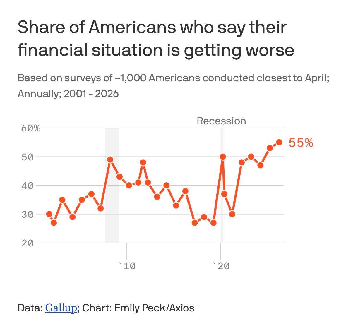 Photo by Gaganmeet Singh on April 28, 2026. May be an image of text that says 'Share of Americans who say their financial situation is getting worse Based on surveys of ~1,000 Americans conducted closest to April; Annually; 2001-2026 2001 -2026 60% 50 Recession 40 55% 30 20 '10 '20 Data: Gallup; Chart: Emily Peck/Axios'.