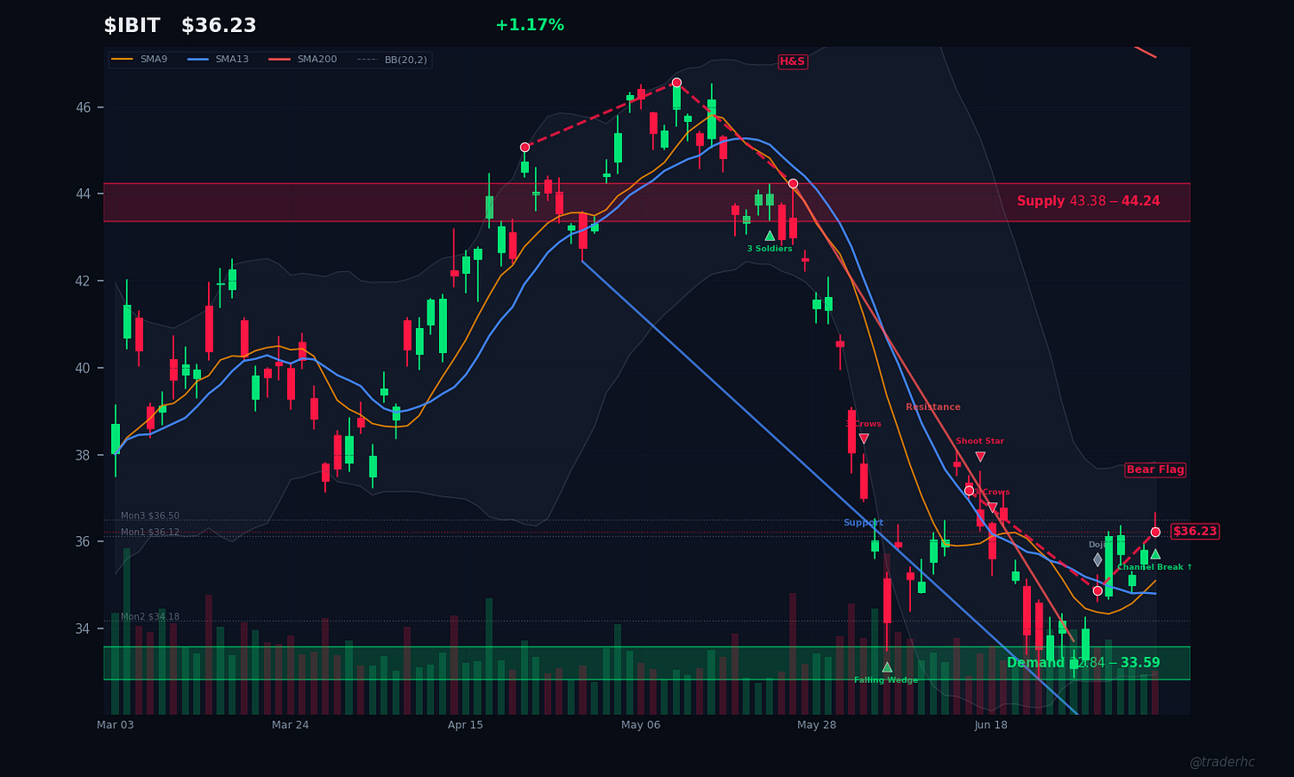 $IBIT Daily Chart $IBIT Daily Chart