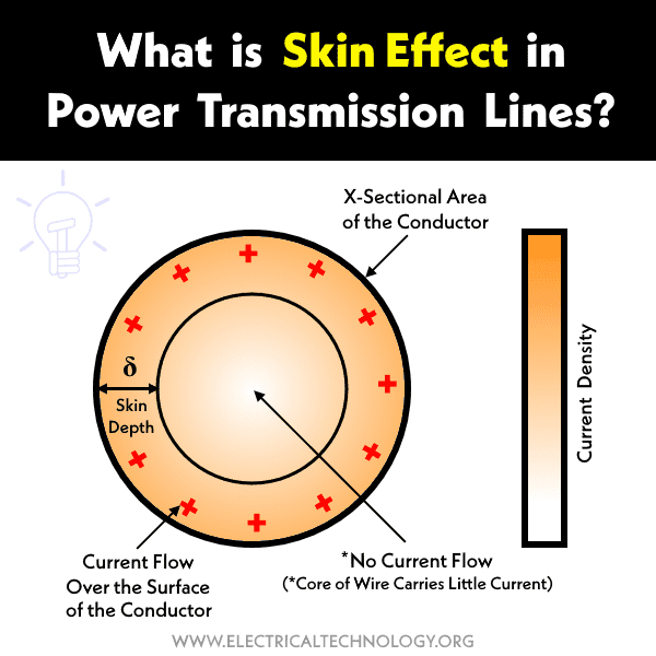What is Skin Effect in Power Transmission Lines Conductors