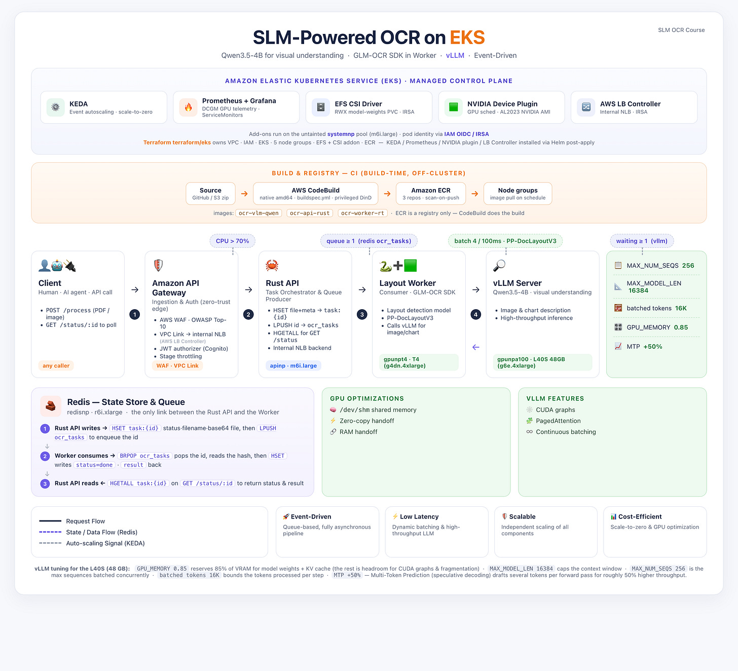 AWS architecture for the production OCR pipeline on EKS AWS architecture for the production OCR pipeline on EKS