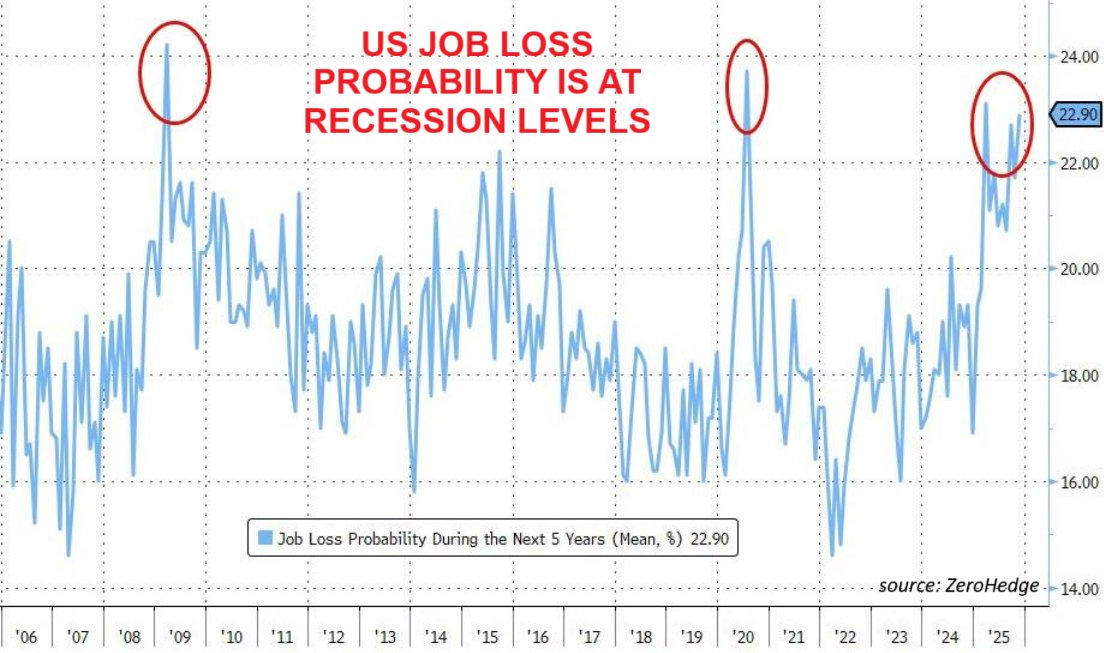 Line chart titled US JOB LOSSES AT RECESSION LEVELS displays two blue lines representing Job Loss Probability during next 5 years at 23.0 percent and during next year at 9.20 percent with red circles highlighting peaks around 23 percent and 22 percent on the y-axis ranging from 10 to 25 percent x-axis shows years from 2009 to 2025 source noted as ZeroHedge