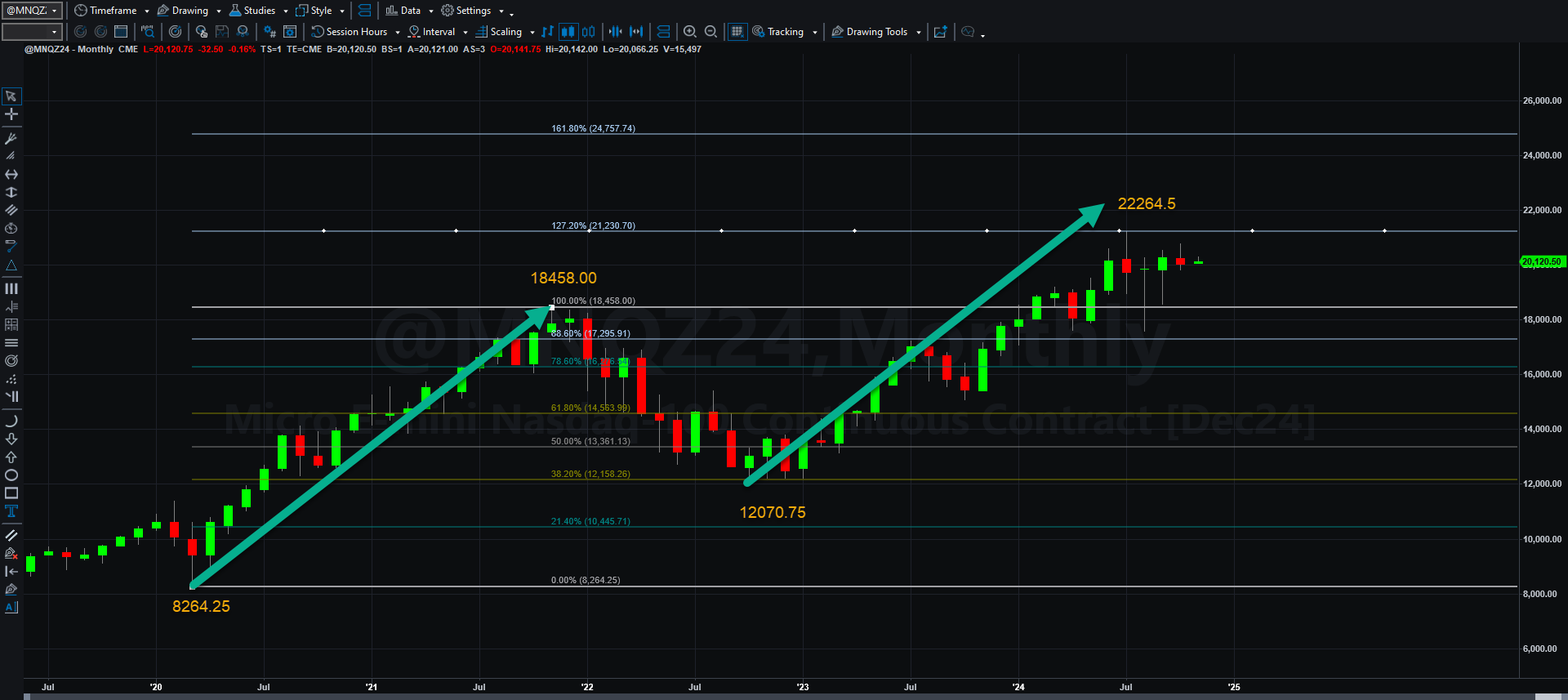 Monthly And Weekly Analysis of MNQZ24 For November 3, 2024