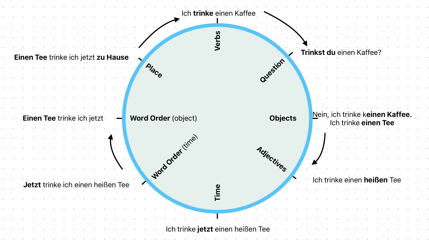 The Circle of Practice - Bausteine | Deutsch