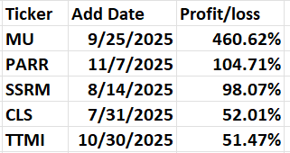 Table displaying stock tickers, their add dates, and corresponding profit/loss percentages. Table displaying stock tickers, their add dates, and corresponding profit/loss percentages.