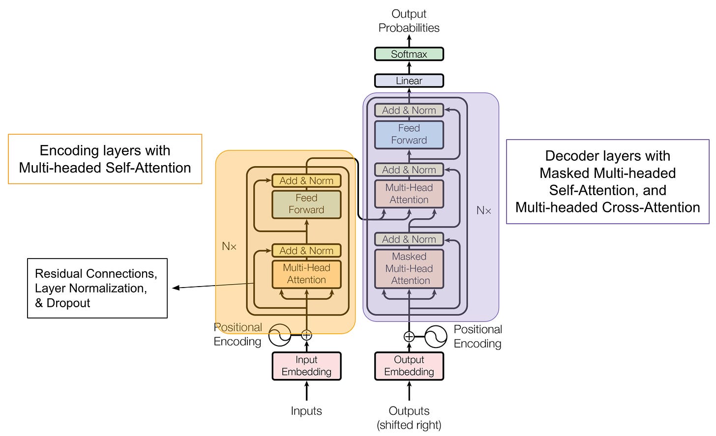 Explain the Transformer Architecture (with Examples and Videos) - AIML.com Explain the Transformer Architecture (with Examples and Videos) - AIML.com