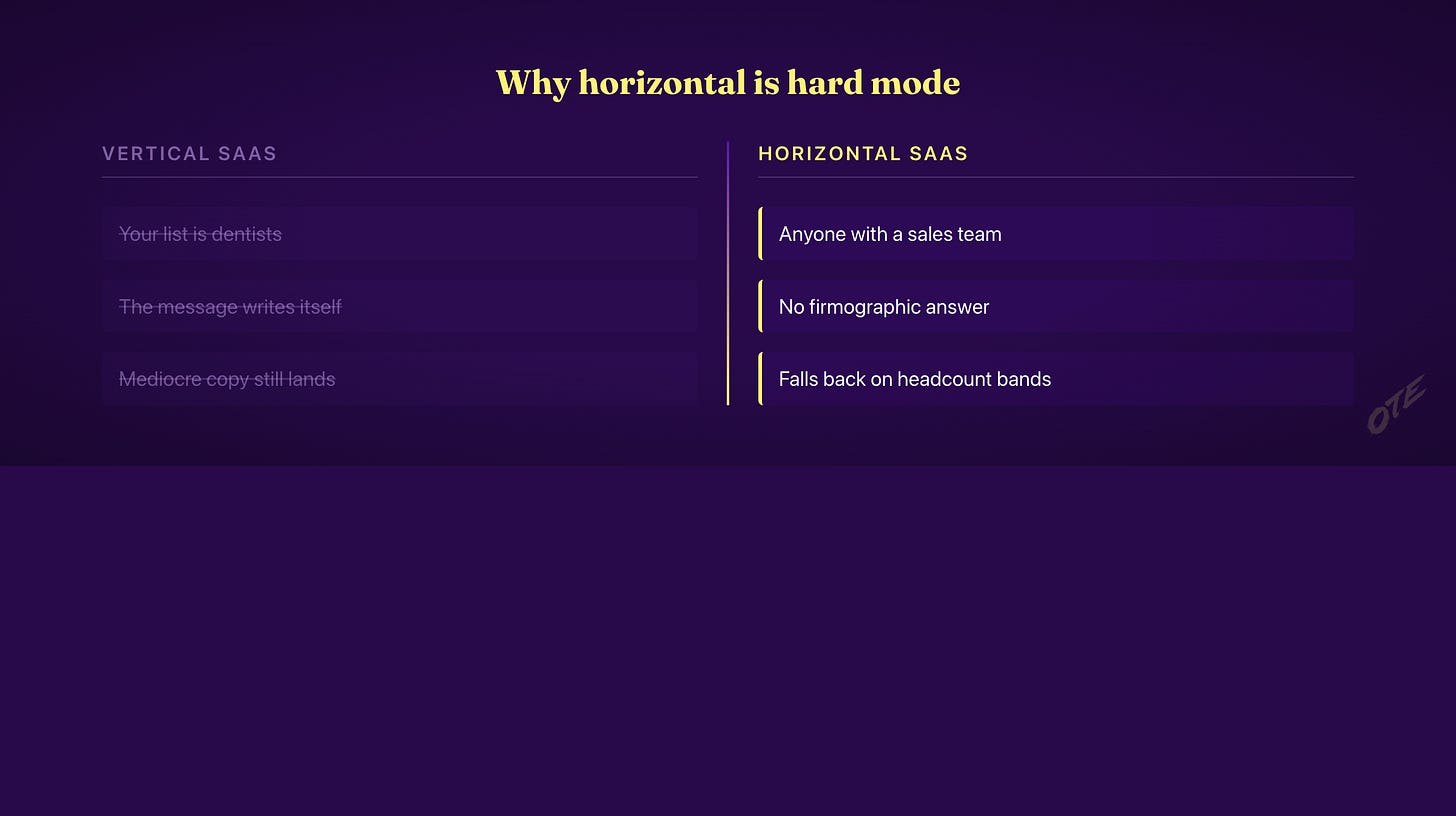 Vertical SaaS: your list is dentists, the message writes itself. Horizontal SaaS: anyone with a sales team, no firmographic answer. Vertical SaaS: your list is dentists, the message writes itself. Horizontal SaaS: anyone with a sales team, no firmographic answer.