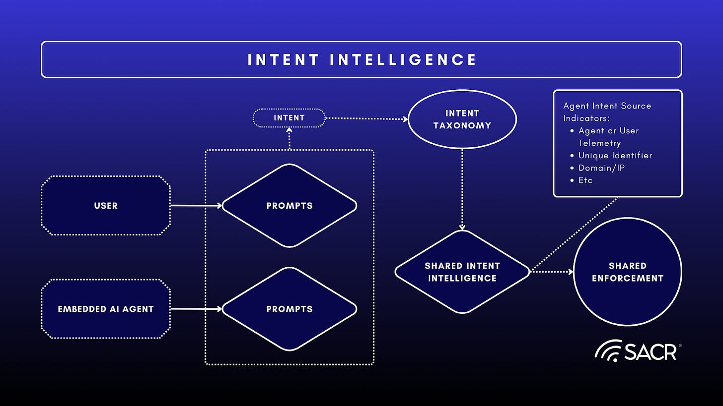 Diagram showing how data classification, identity context, and intent analysis inform UADP security policies