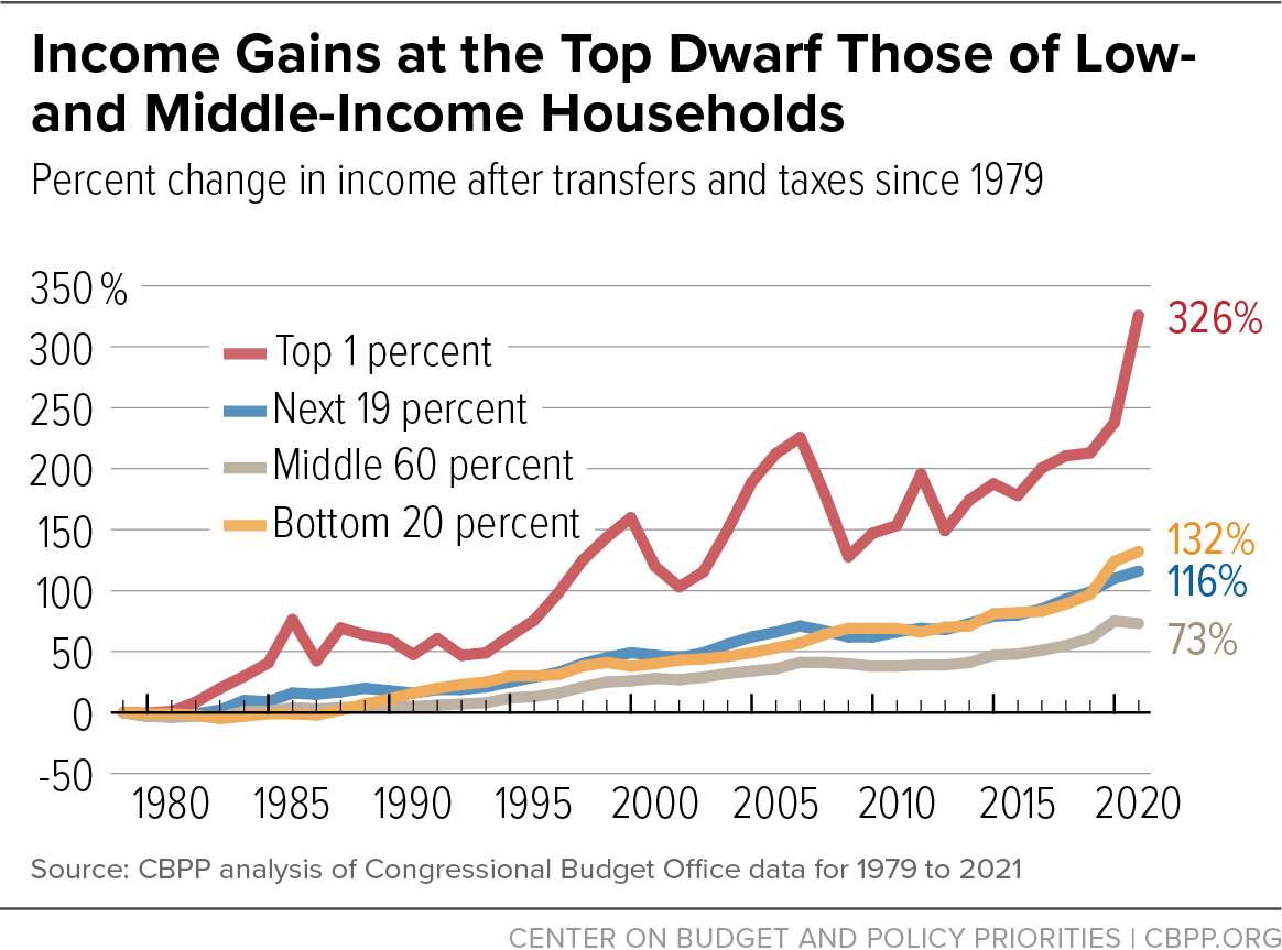 Income Gains at the Top Dwarf Those of Low- and Middle-Income Households