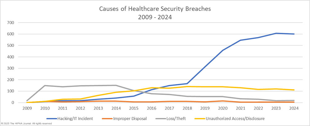 causes of healthcare security breaches 2009-2024 causes of healthcare security breaches 2009-2024
