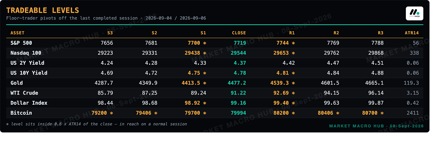 Tradeable levels Tradeable levels