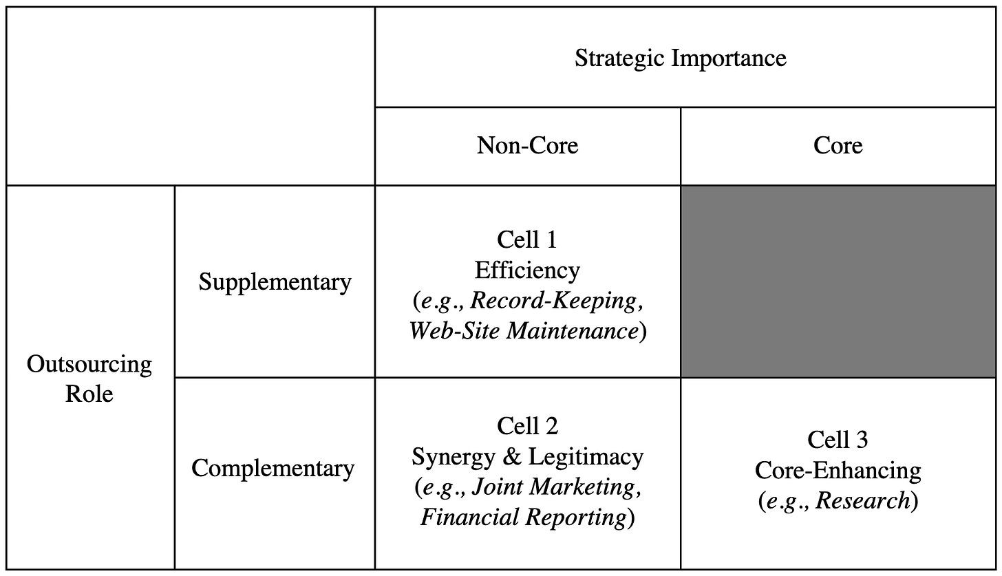 A decision-support matrix presented in a table format with Strategic Importance (non-core and core) defining the vertical column and Outsourcing Role (supplementary and complementary) defining the rows.
