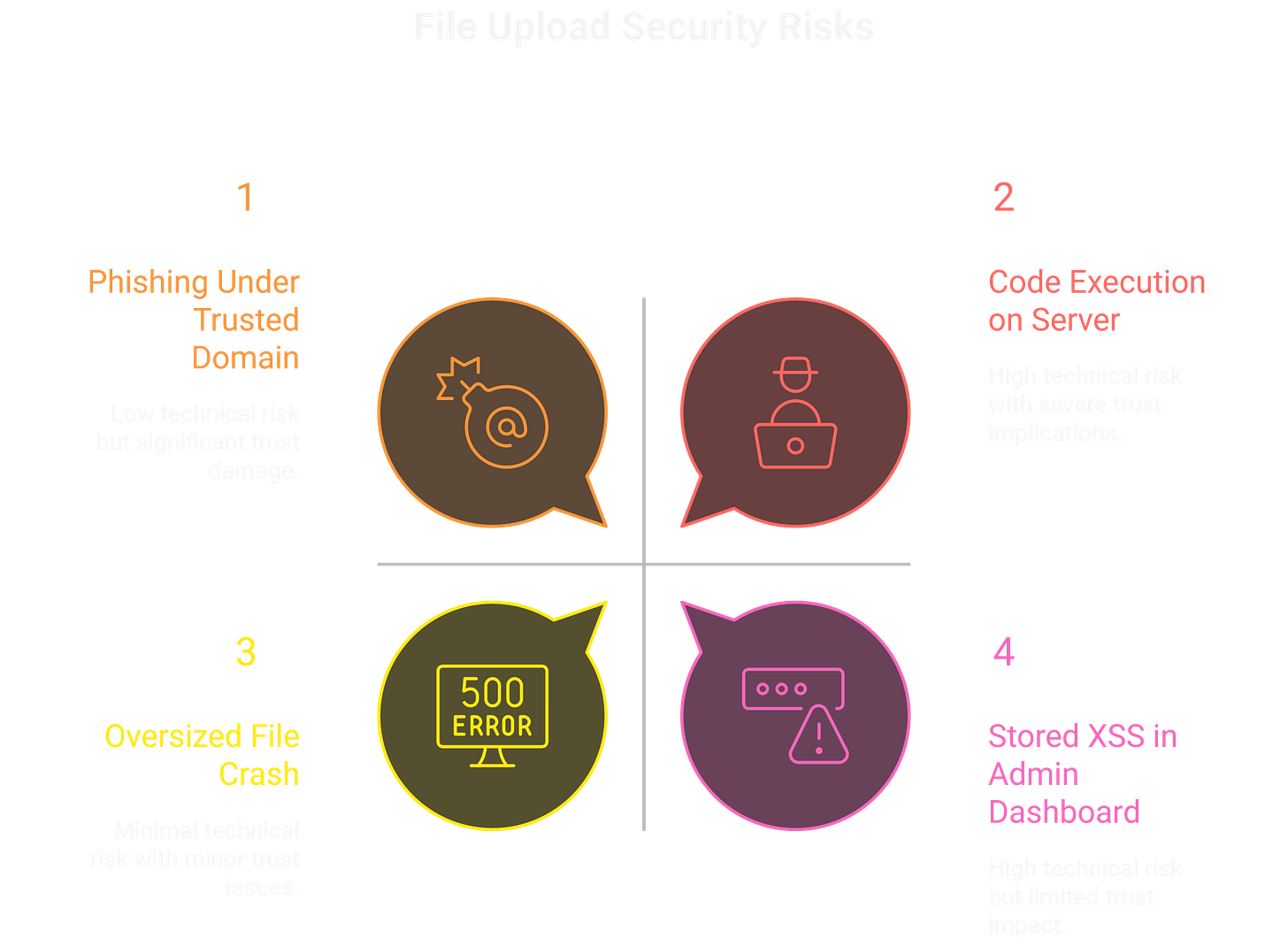 File Upload Vulnerabilities