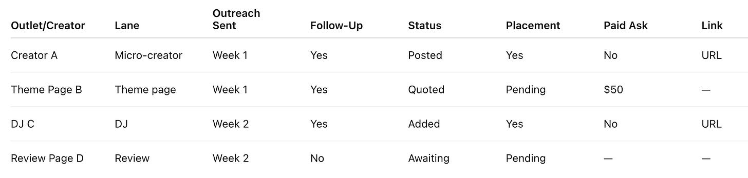 Outlet/Creator Lane Outreach Sent Follow-Up Status Placement Paid Ask Link Creator A Micro-creator Week 1 Yes Posted Yes No URL Theme Page B Theme page Week 1 Yes Quoted Pending $50 — DJ C DJ Week 2 Yes Added Yes No URL Review Page D Review Week 2 No Awaiting Pending — — Outlet/Creator Lane Outreach Sent Follow-Up Status Placement Paid Ask Link Creator A Micro-creator Week 1 Yes Posted Yes No URL Theme Page B Theme page Week 1 Yes Quoted Pending $50 — DJ C DJ Week 2 Yes Added Yes No URL Review Page D Review Week 2 No Awaiting Pending — —